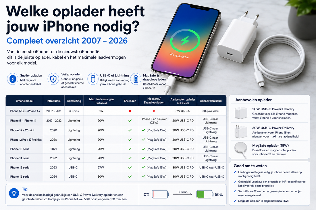 Welke oplader heeft jouw iPhone nodig? Compleet overzicht 2007–2026