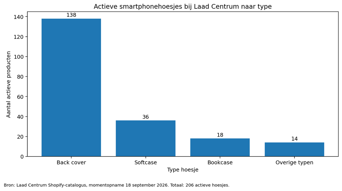 Actieve smartphonehoesjes bij Laad Centrum naar type, 18 september 2026